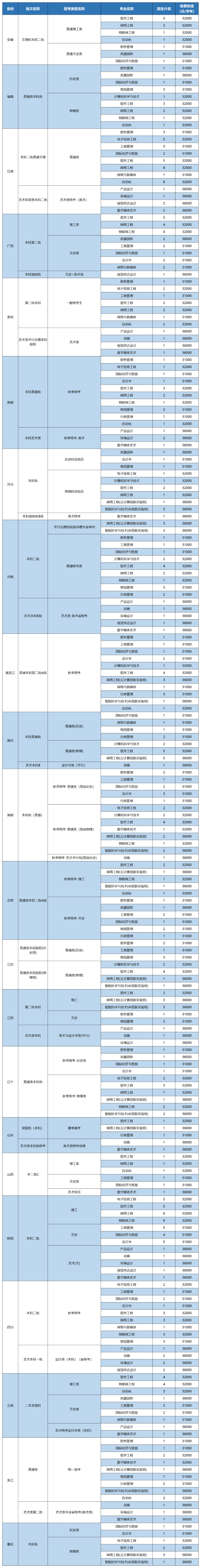 2023年招生计划及各专业招生人数