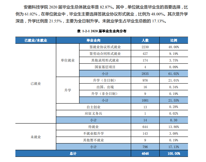 安徽科技学院就业率及就业前景怎么样,好就业吗？