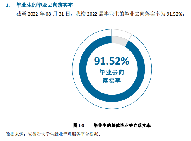 安徽科技学院就业率及就业前景怎么样,好就业吗？