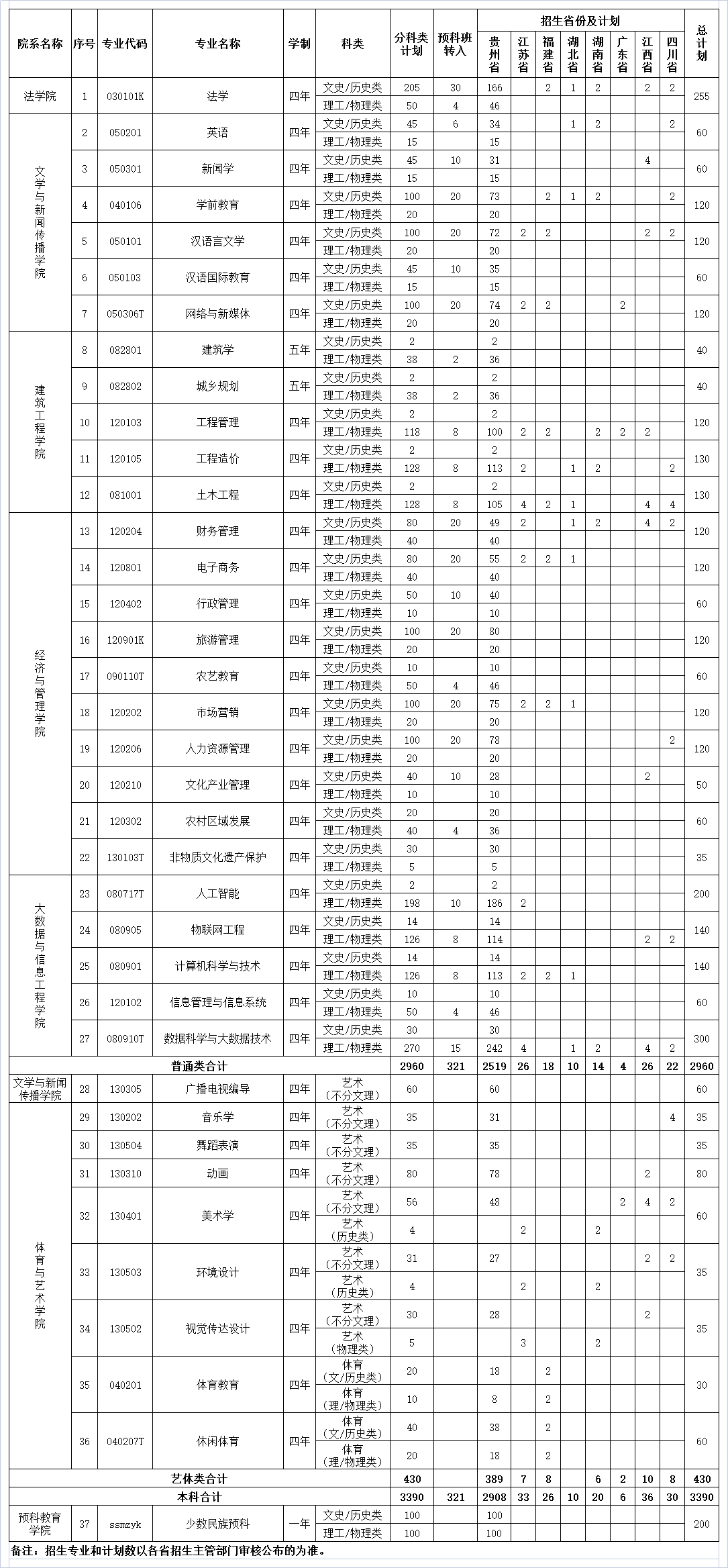 2023年贵阳人文科技学院各省招生计划及各专业招生人数是多少