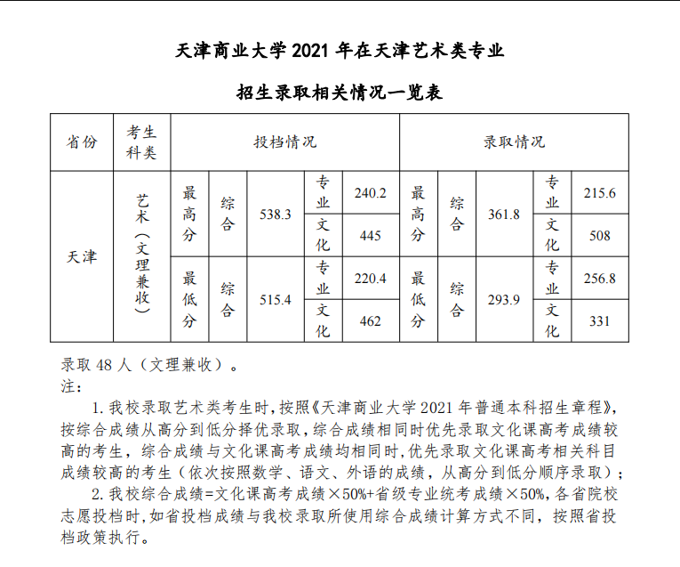 天津商业大学录取分数线2022是多少分（含2021-2022历年）