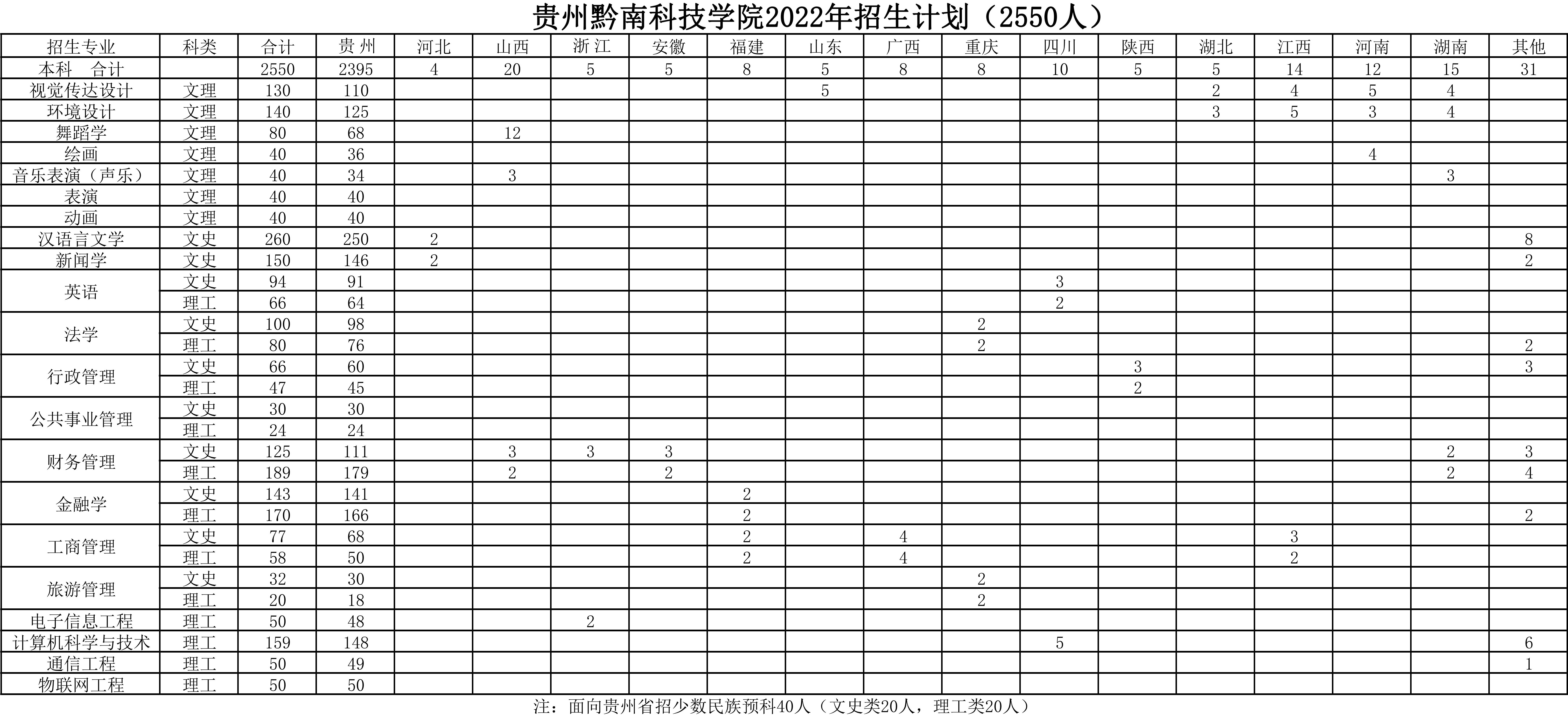 2023年贵州黔南科技学院各省招生计划及各专业招生人数是多少