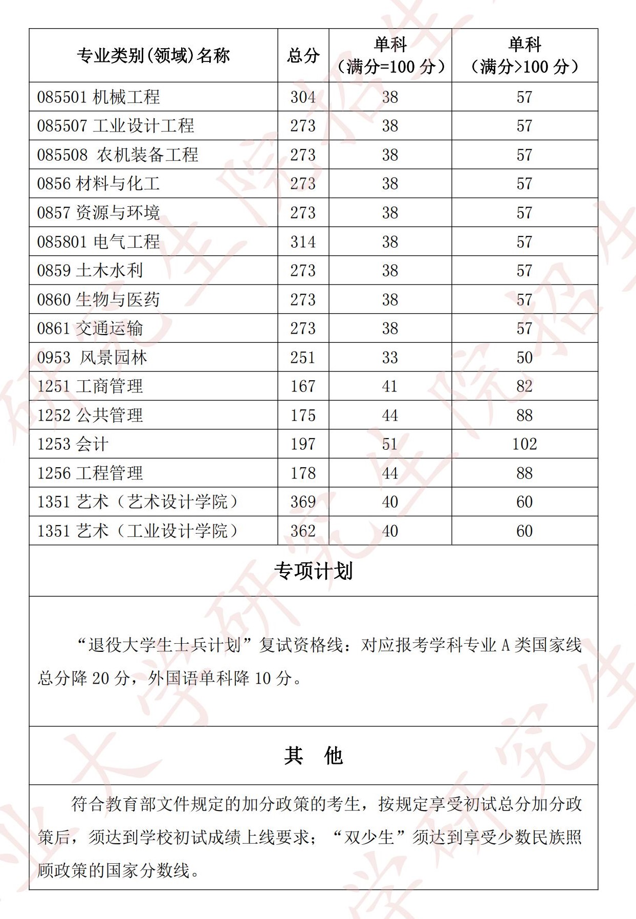 2024年湖北工业大学研究生分数线一览表（含2023年历年）