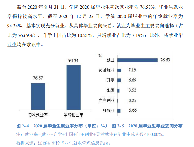 苏州城市学院就业率及就业前景怎么样,好就业吗？