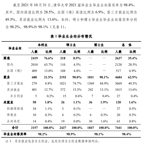 清华大学就业率及就业前景怎么样,好就业吗？