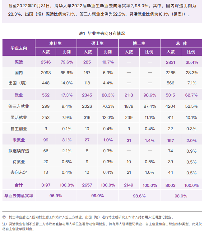 清华大学就业率及就业前景怎么样,好就业吗？