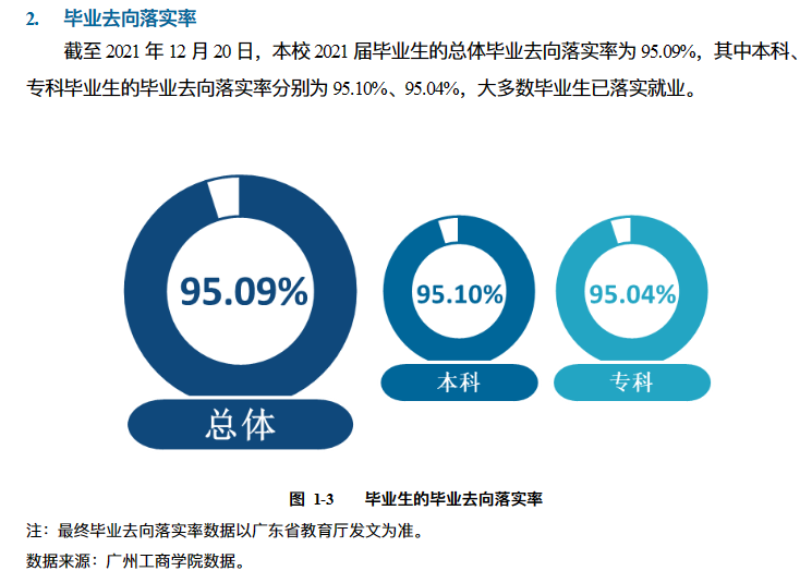 广州工商学院就业率及就业前景怎么样,好就业吗？