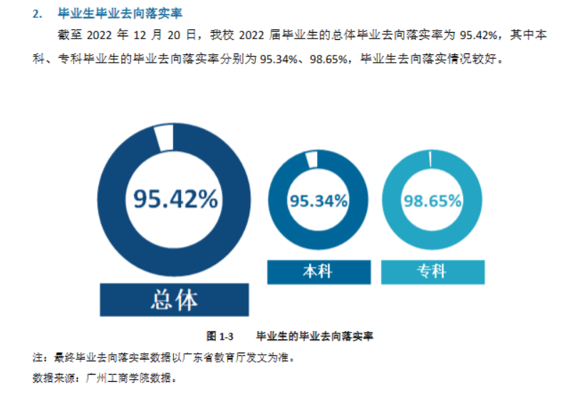 广州工商学院就业率及就业前景怎么样,好就业吗？