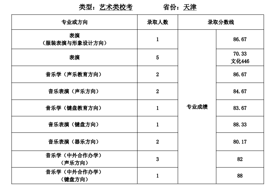 2021天津师范大学录取分数线一览表（含2019-2020历年）