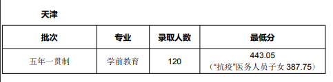 2021天津师范大学录取分数线一览表（含2019-2020历年）