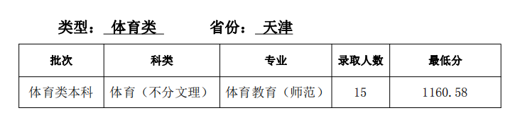 2021天津师范大学录取分数线一览表（含2019-2020历年）