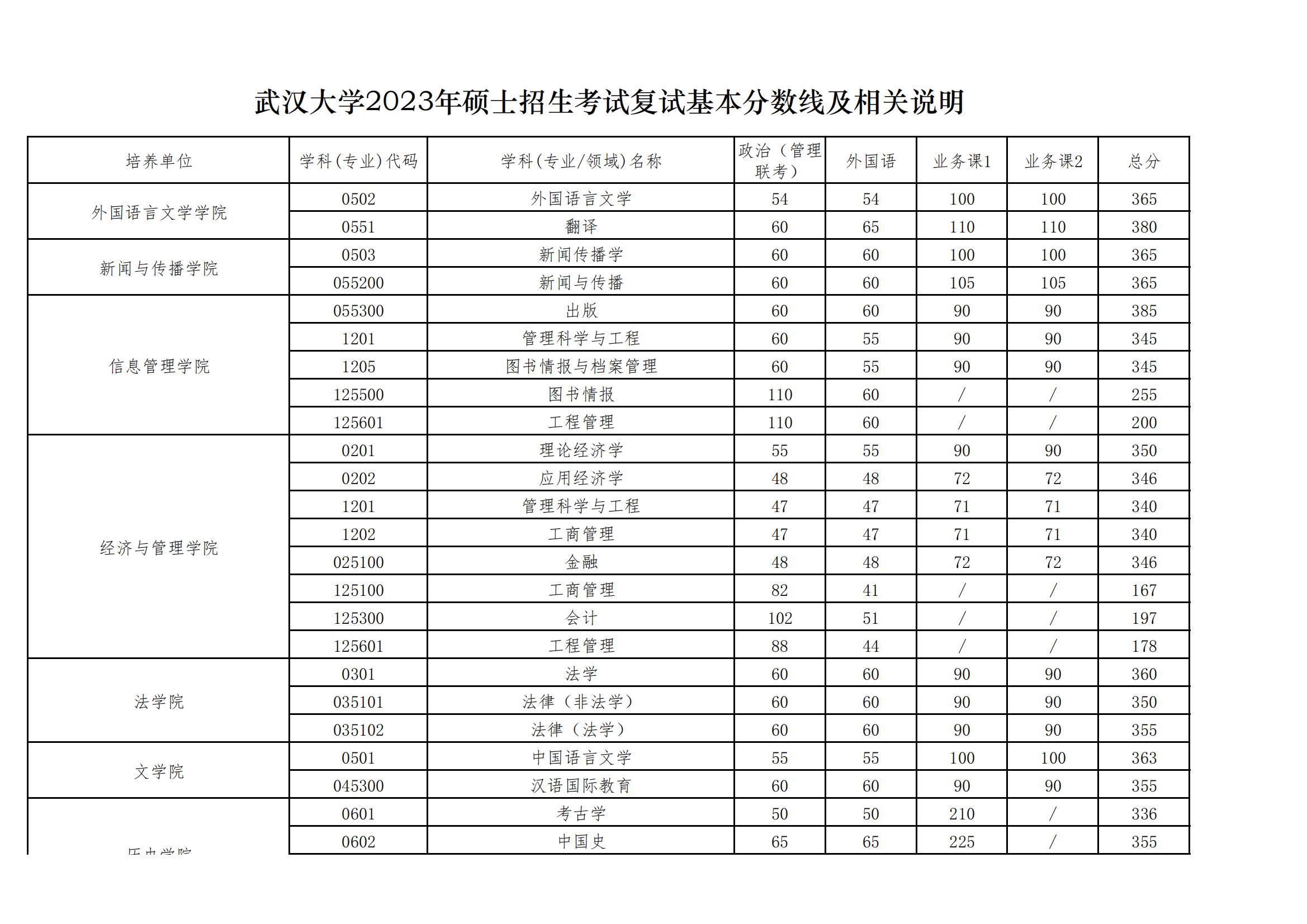 2024年武汉大学研究生分数线一览表（含2023年历年）