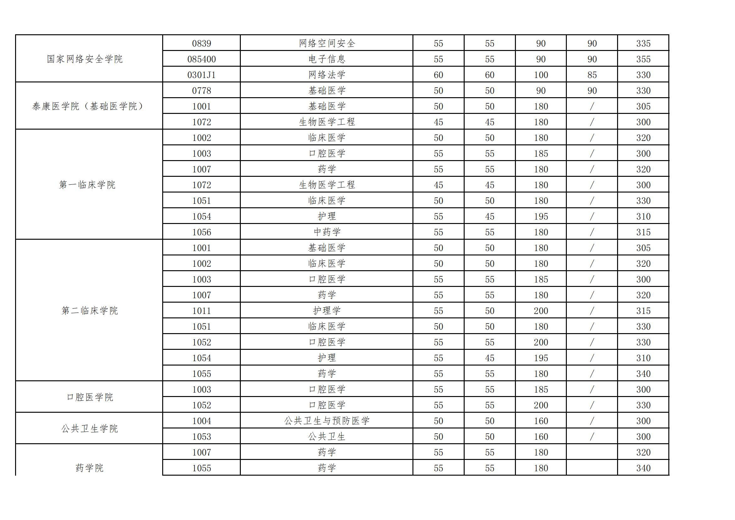 2024年武汉大学研究生分数线一览表（含2023年历年）