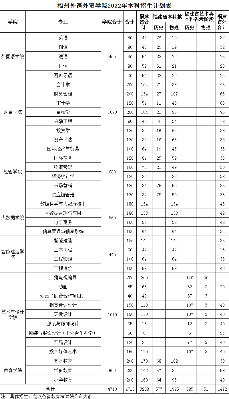 2023年福州外语外贸学院各省招生计划及各专业招生人数是多少