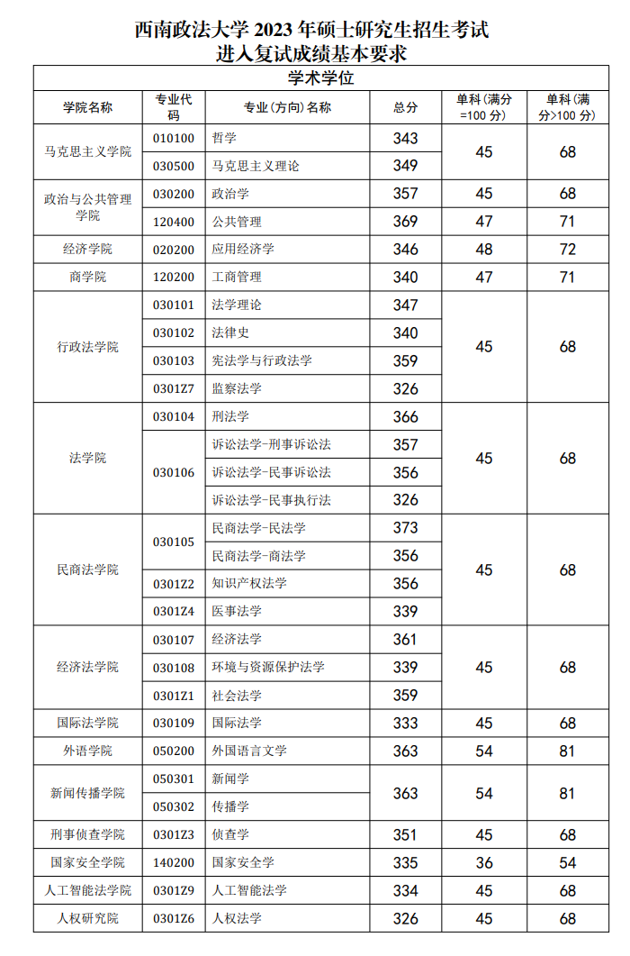 2024年西南政法大学研究生分数线一览表（含2023年历年）