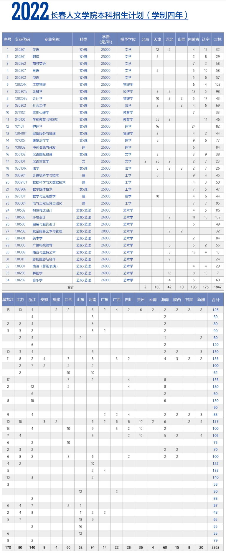 2023年长春人文学院各省招生计划及各专业招生人数是多少