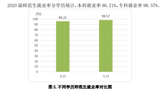 齐鲁师范学院就业率及就业前景怎么样,好就业吗？