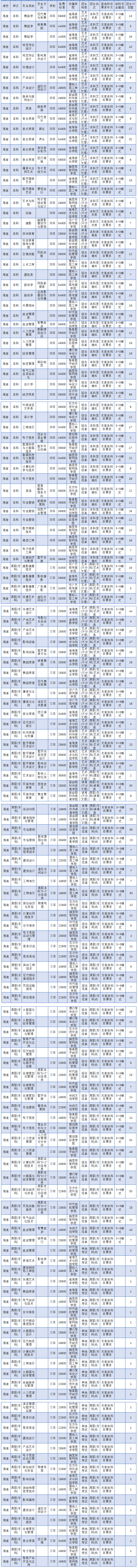 2023年海口经济学院各省招生计划及各专业招生人数是多少