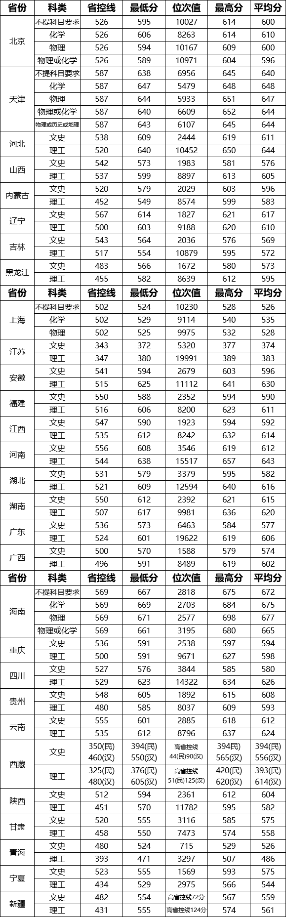 武汉理工大学录取分数线2022是多少分（含2020-2022历年分数线）