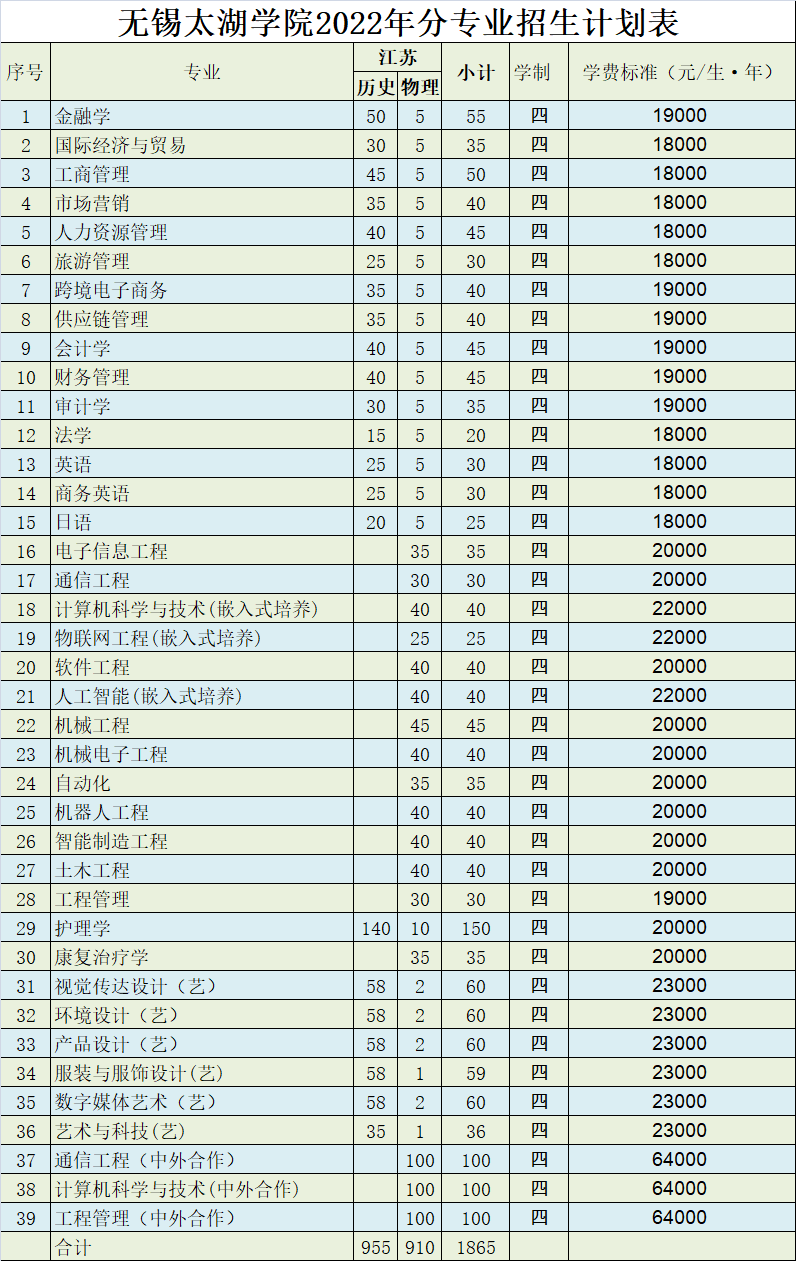 2023年无锡太湖学院各省招生计划及各专业招生人数是多少