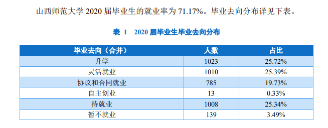 山西师范大学就业率及就业前景怎么样,好就业吗？