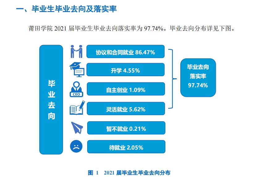 莆田学院就业率及就业前景怎么样,好就业吗？