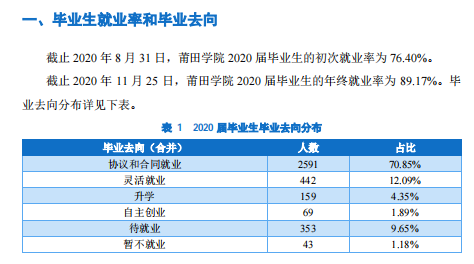 莆田学院就业率及就业前景怎么样,好就业吗？