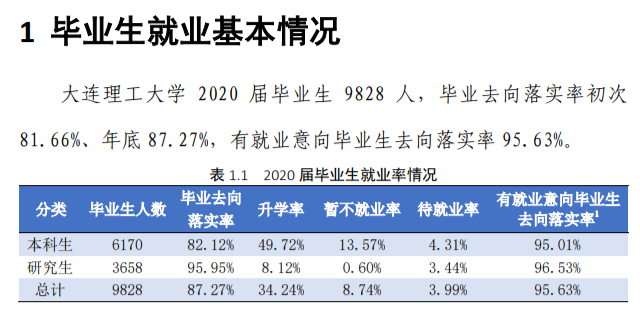 大连理工大学就业率及就业前景怎么样,好就业吗？