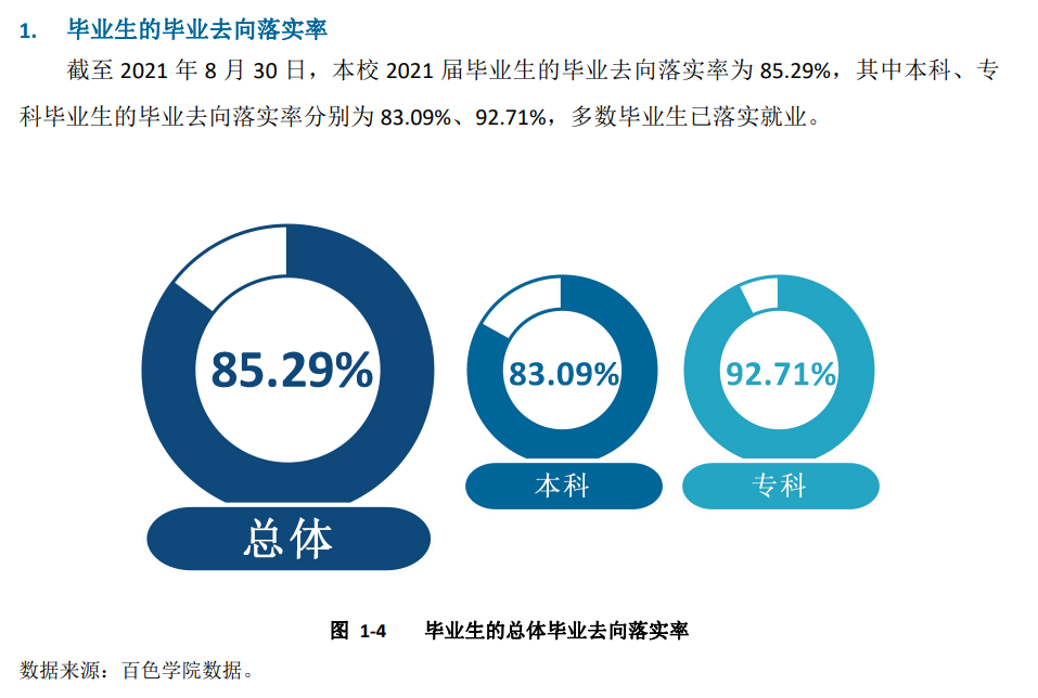 百色学院就业率及就业前景怎么样,好就业吗？