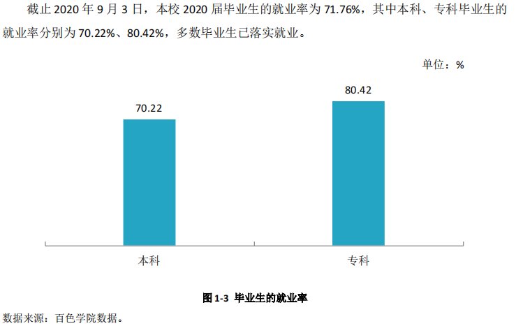 百色学院就业率及就业前景怎么样,好就业吗？