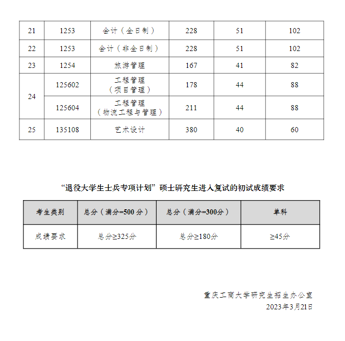 2024年重庆工商大学研究生分数线一览表（含2023年历年）