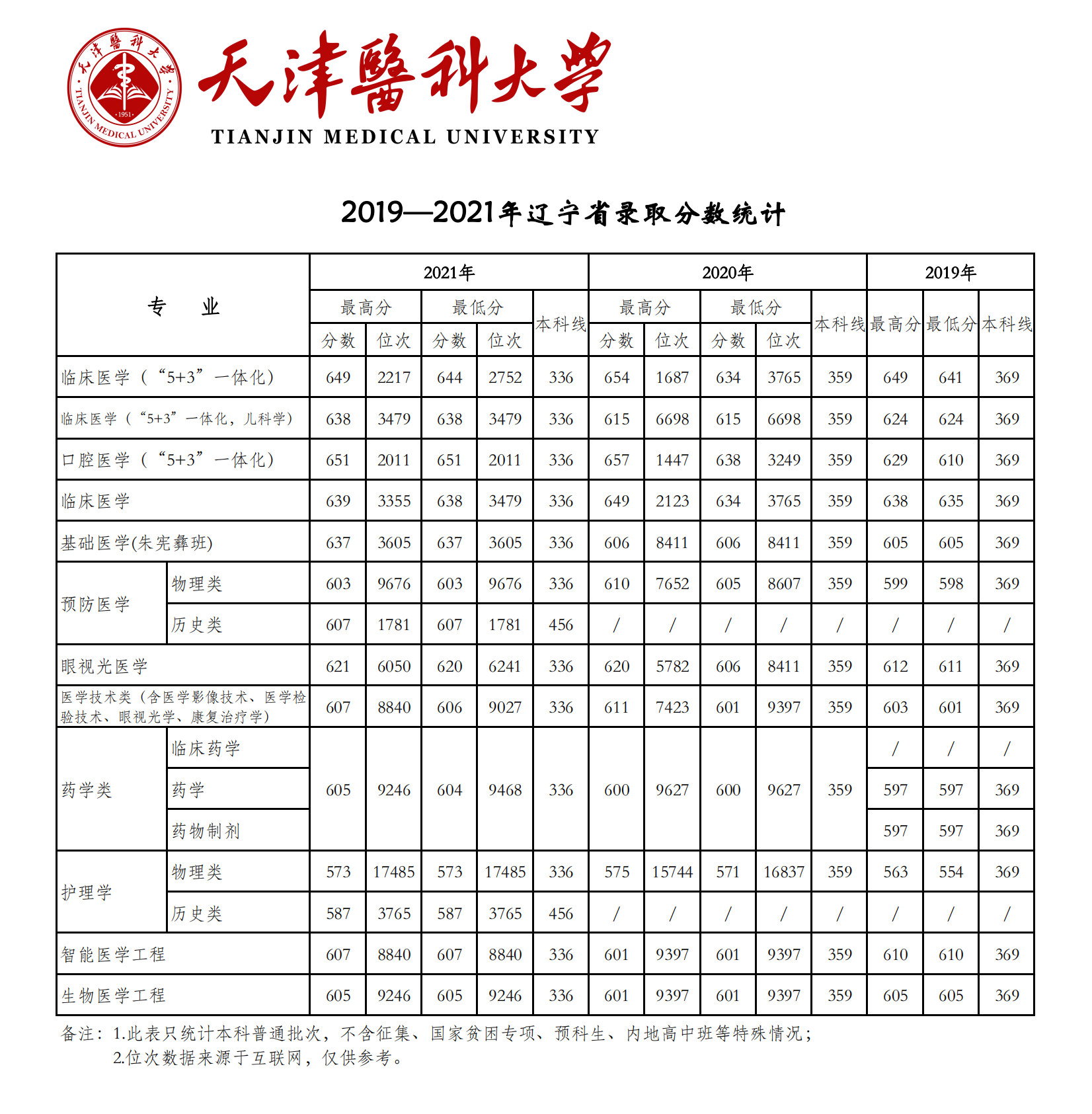 2021天津医科大学录取分数线一览表（含2019-2020历年）