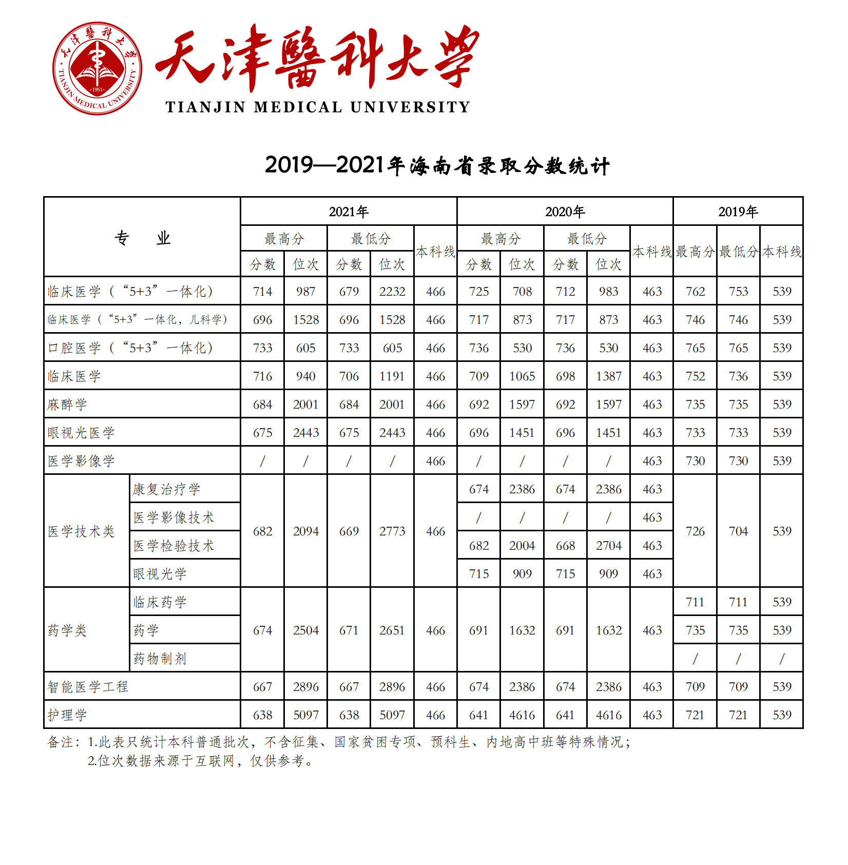 2021天津医科大学录取分数线一览表（含2019-2020历年）