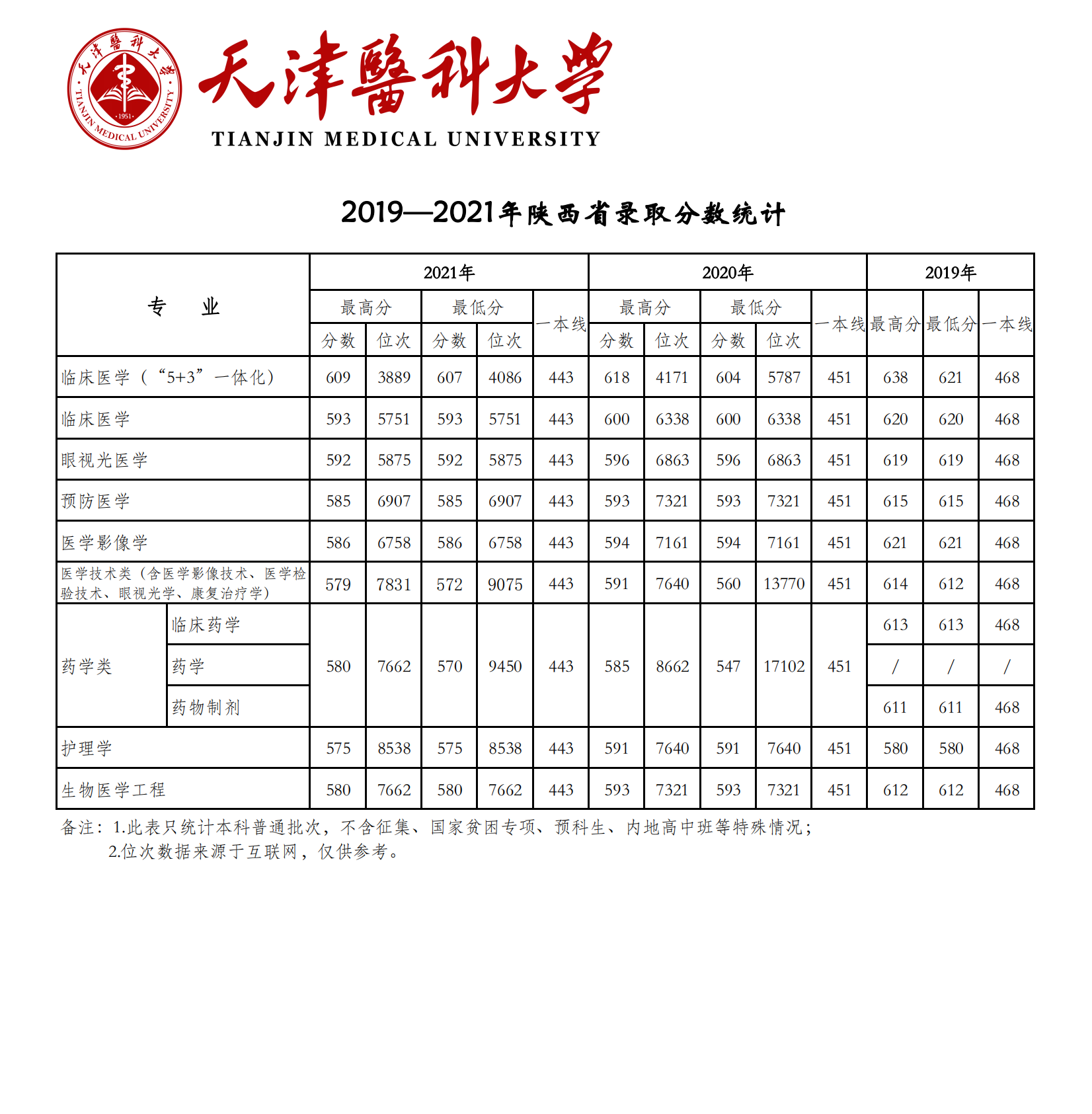 2021天津医科大学录取分数线一览表（含2019-2020历年）