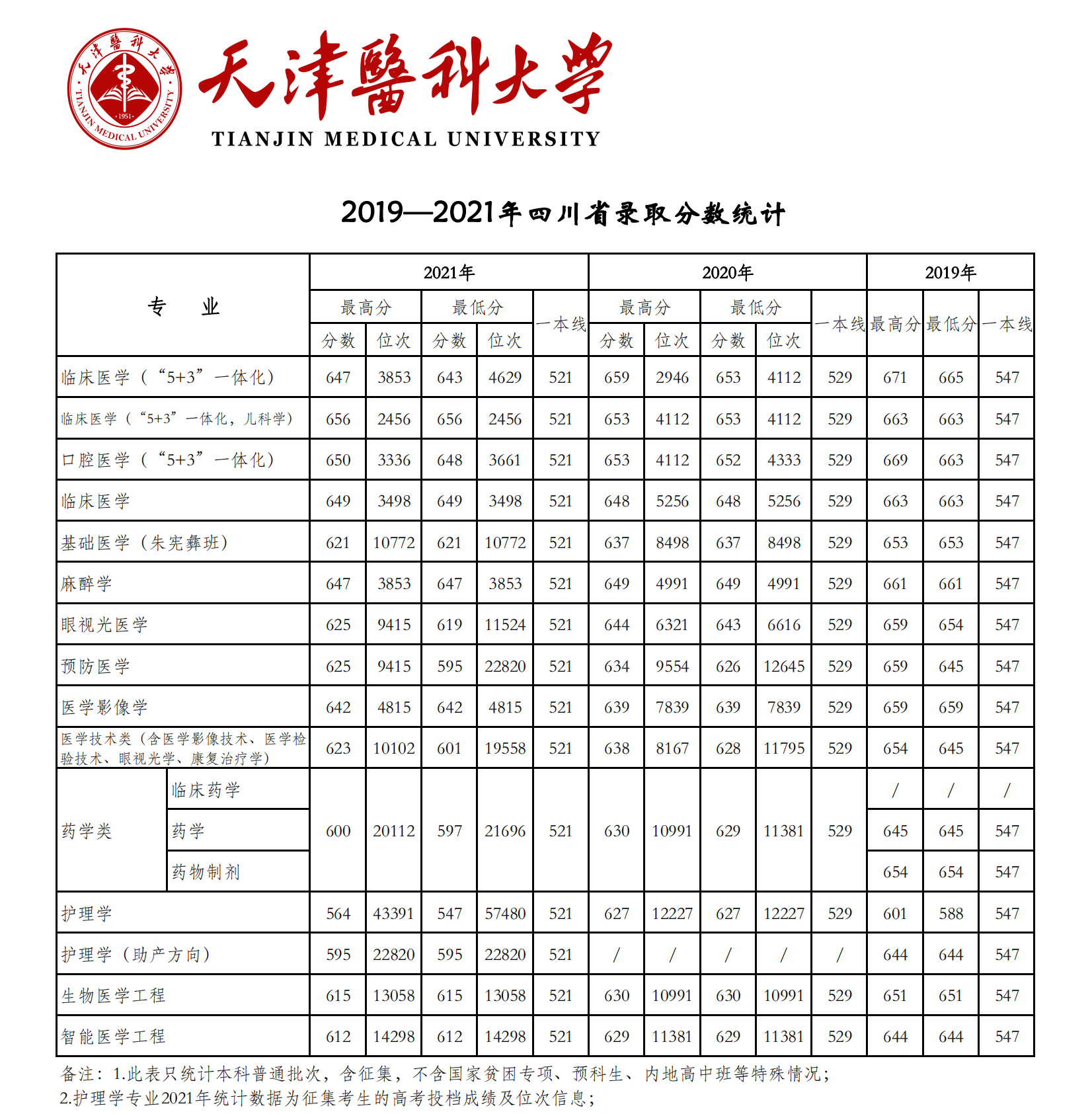 2021天津医科大学录取分数线一览表（含2019-2020历年）