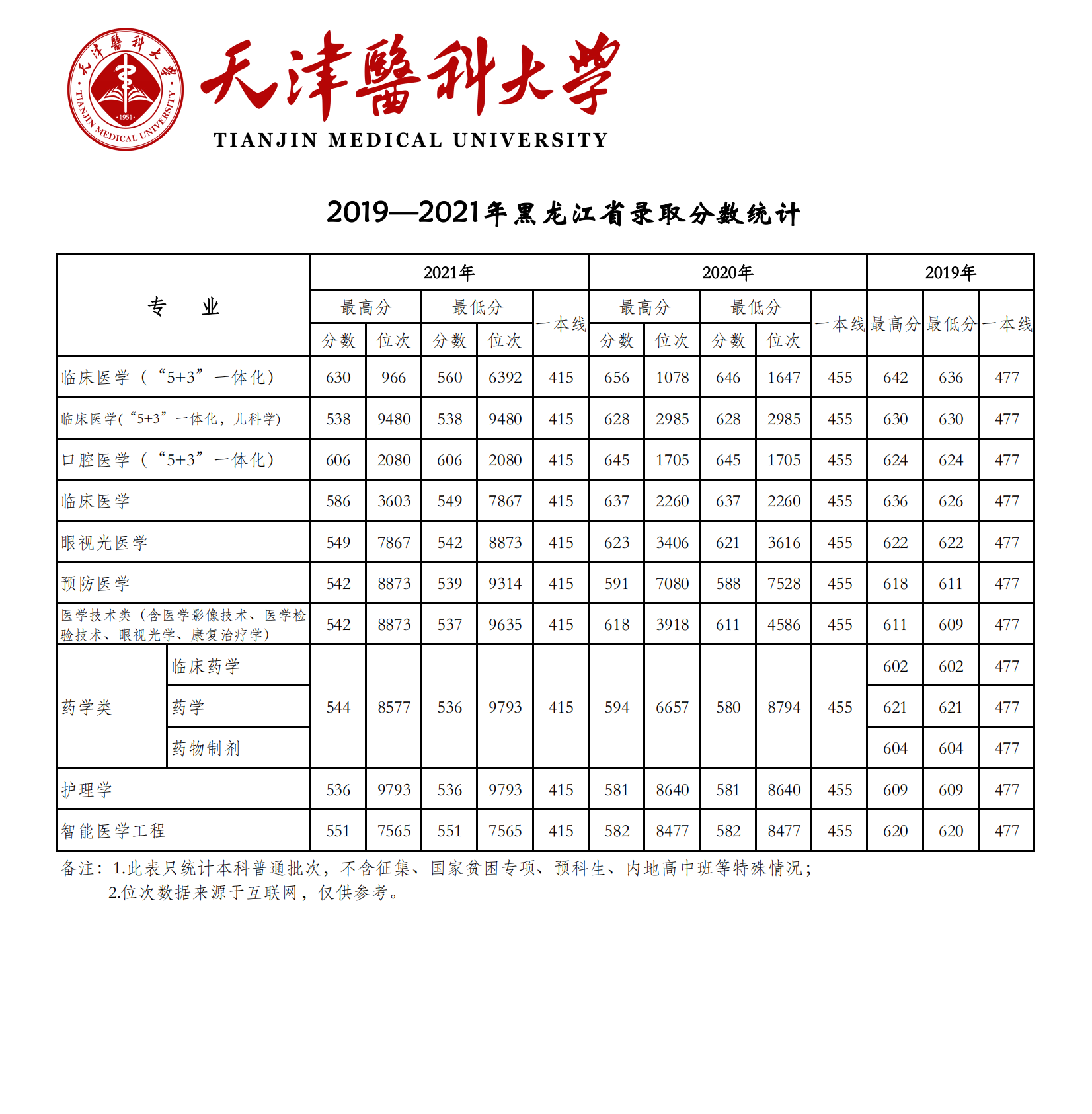 2021天津医科大学录取分数线一览表（含2019-2020历年）