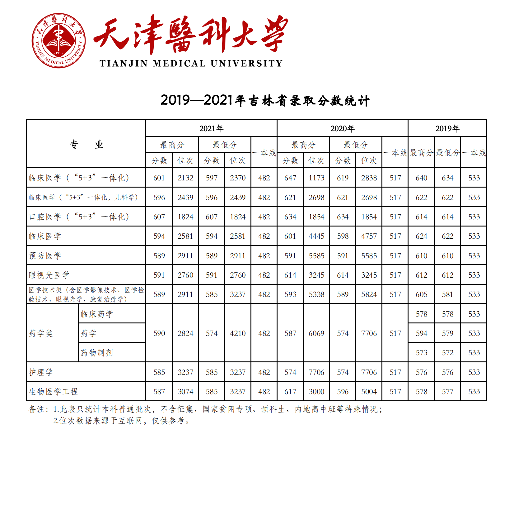 2021天津医科大学录取分数线一览表（含2019-2020历年）