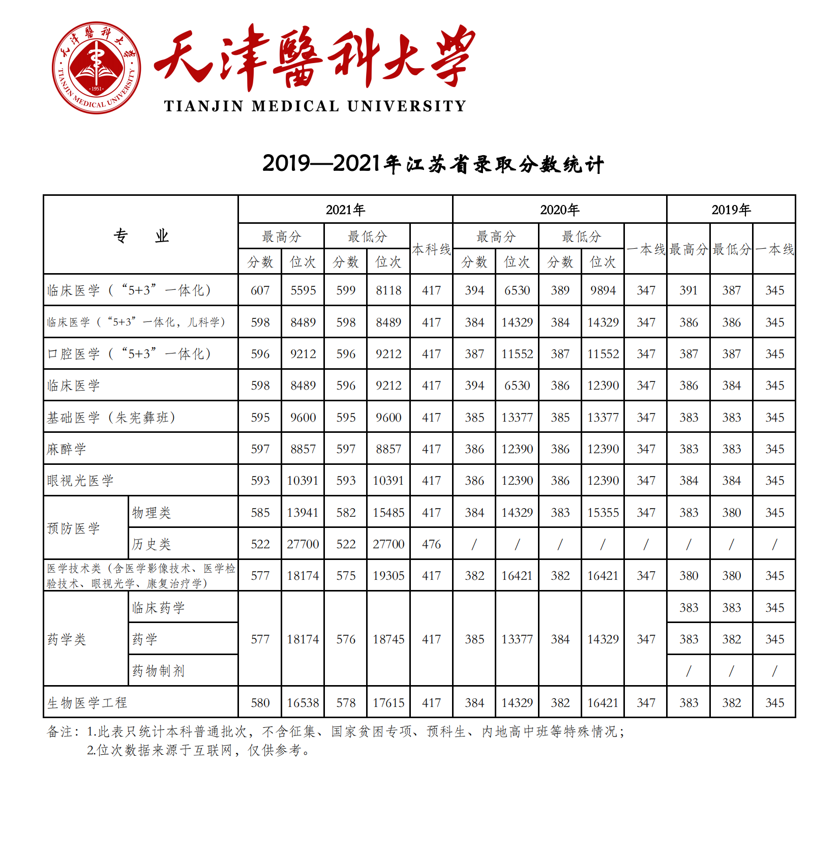 2021天津医科大学录取分数线一览表（含2019-2020历年）