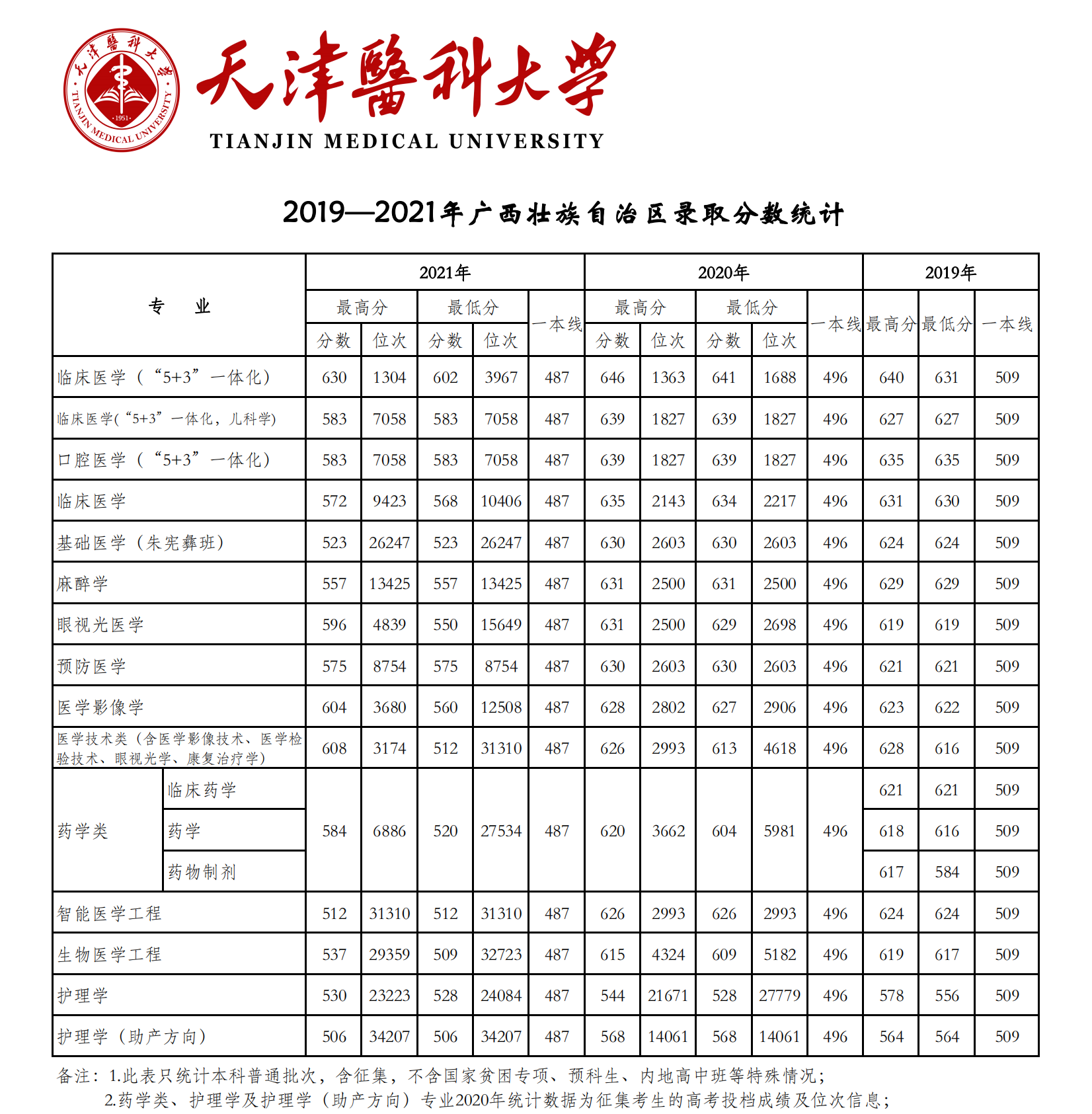 2021天津医科大学录取分数线一览表（含2019-2020历年）