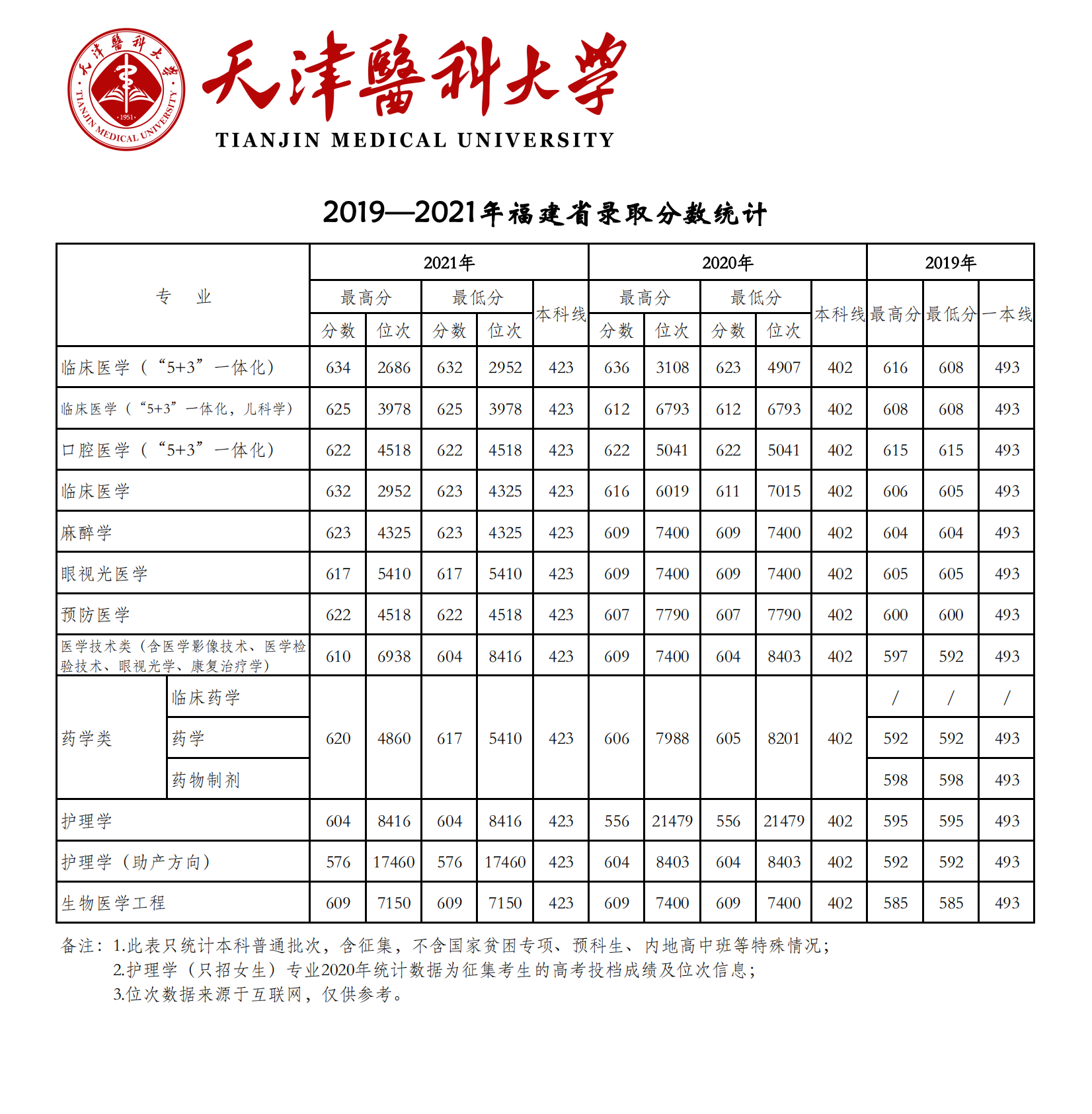 2021天津医科大学录取分数线一览表（含2019-2020历年）