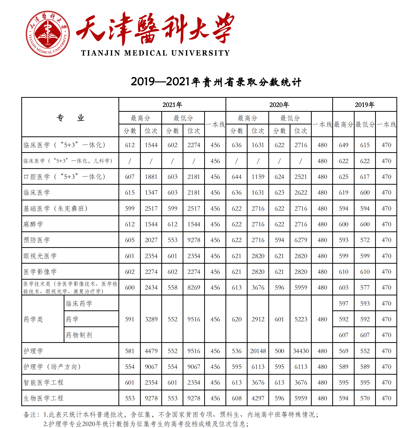 2021天津医科大学录取分数线一览表（含2019-2020历年）