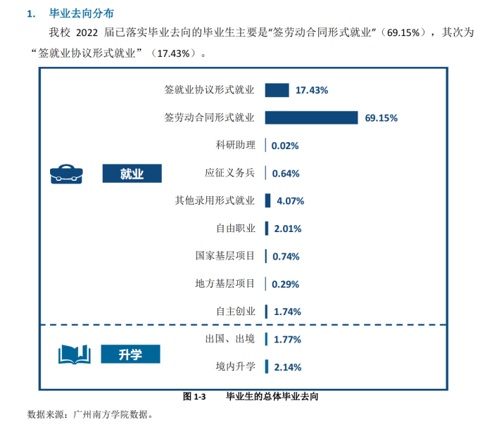 广州南方学院就业率及就业前景怎么样,好就业吗？