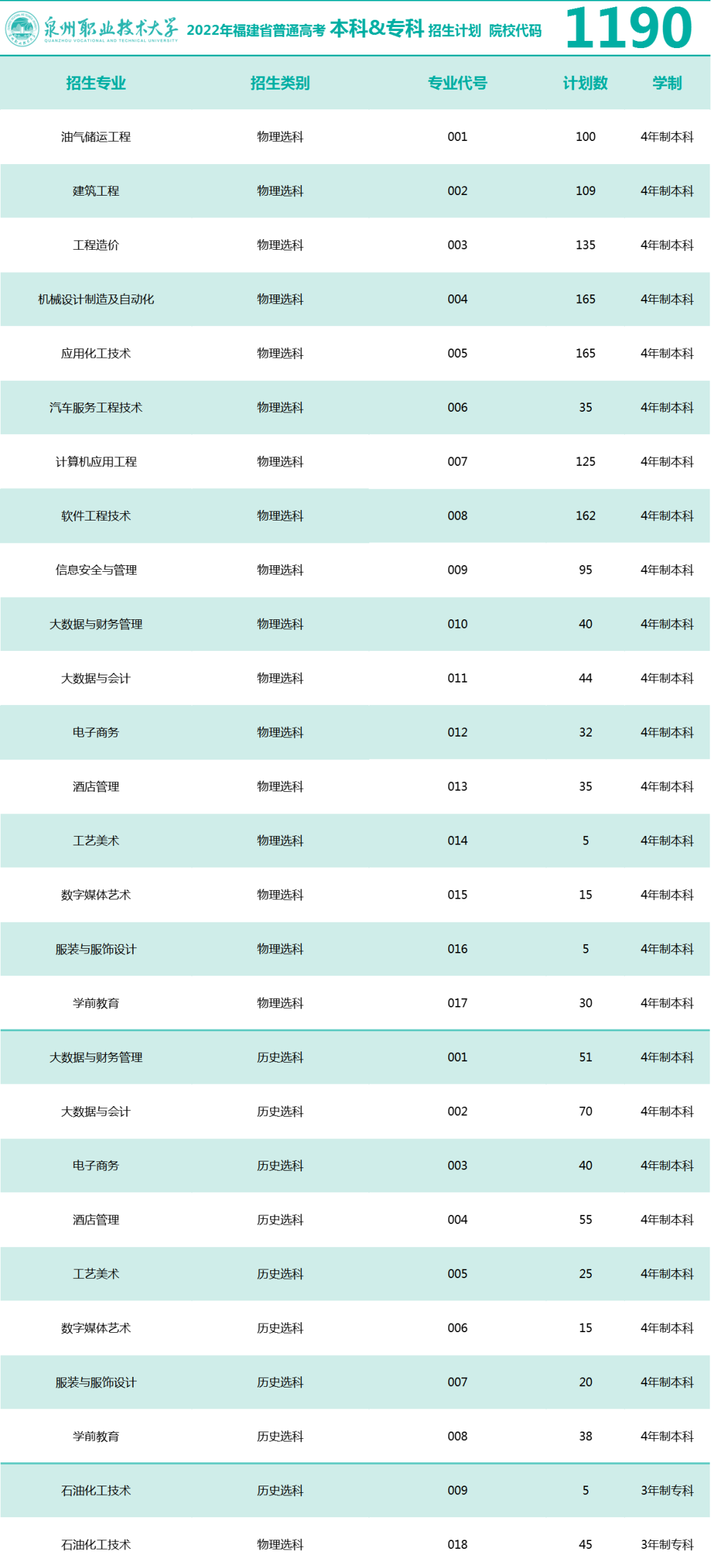 2023年泉州职业技术大学各省招生计划及各专业招生人数是多少