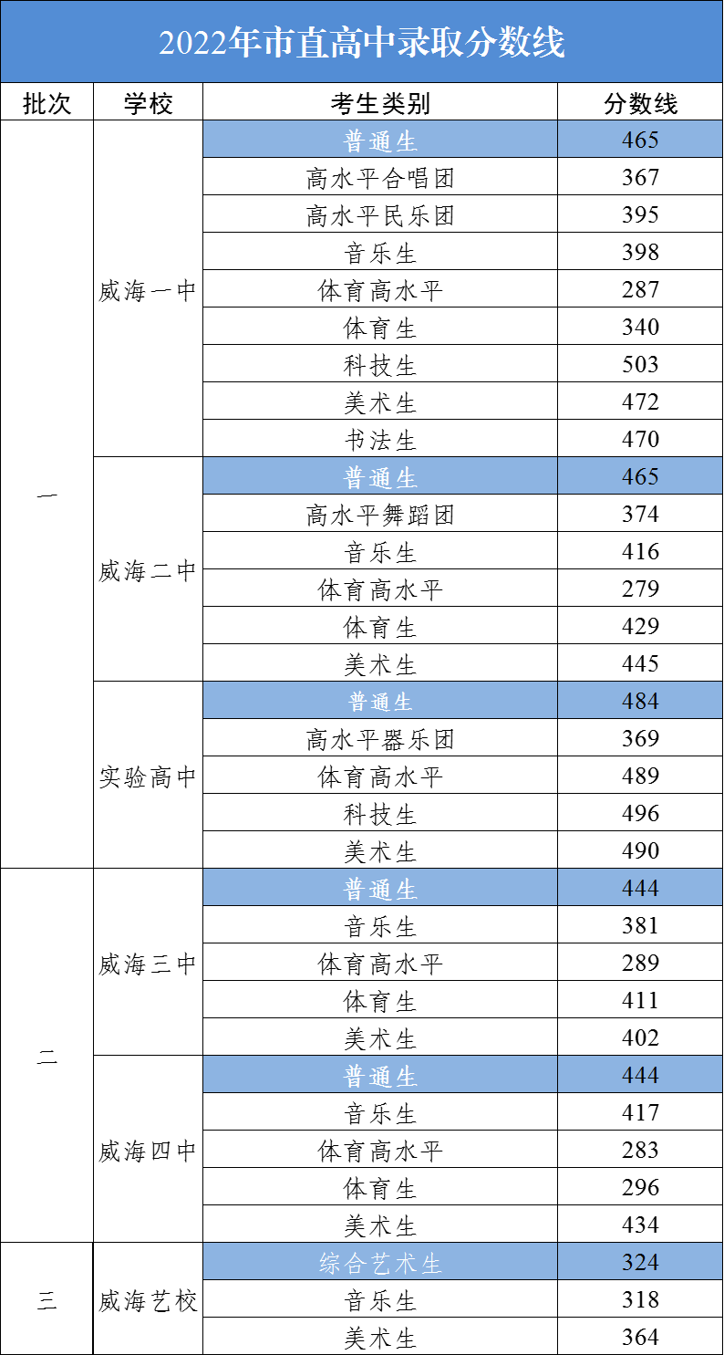 威海中考2022录取分数线,威海中考多少分可以上高中2022