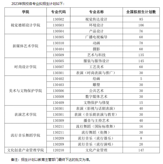 2023年招生计划及各专业招生人数