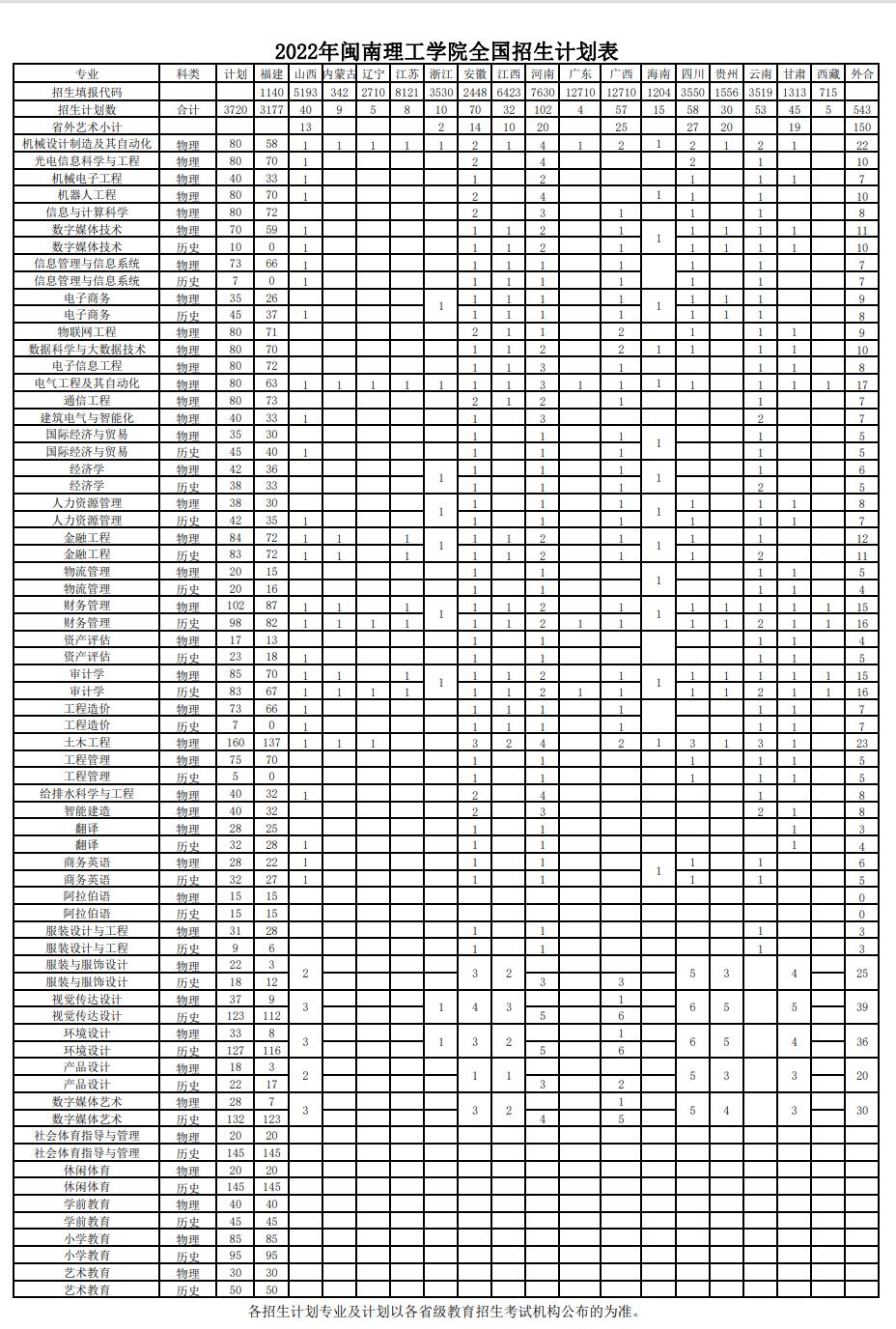 2023年闽南理工学院各省招生计划及各专业招生人数是多少