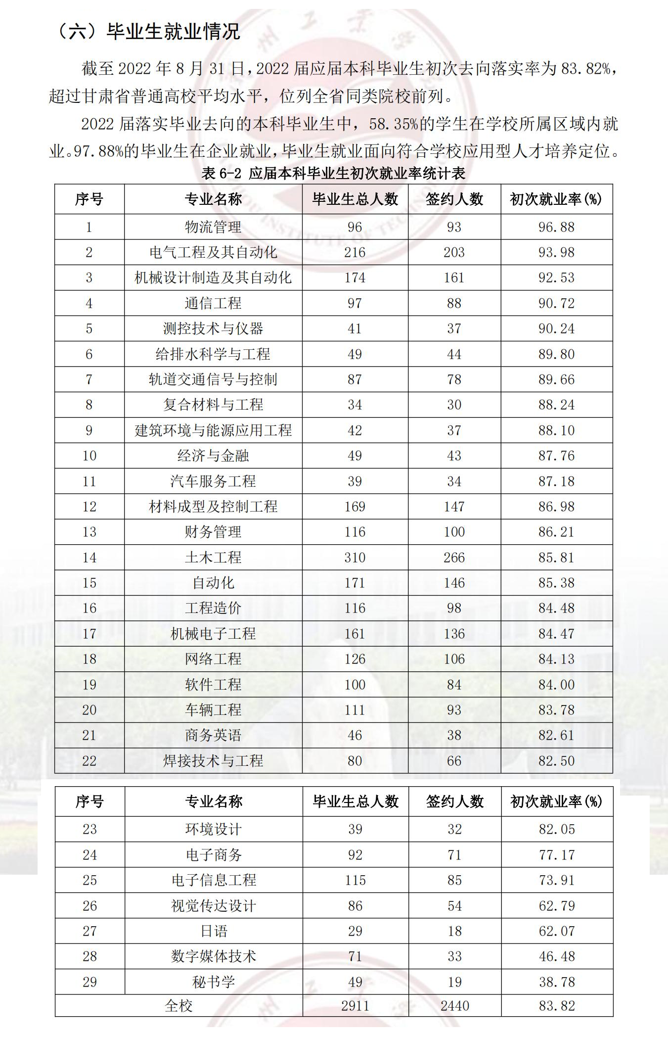 兰州工业学院就业率及就业前景怎么样,好就业吗？