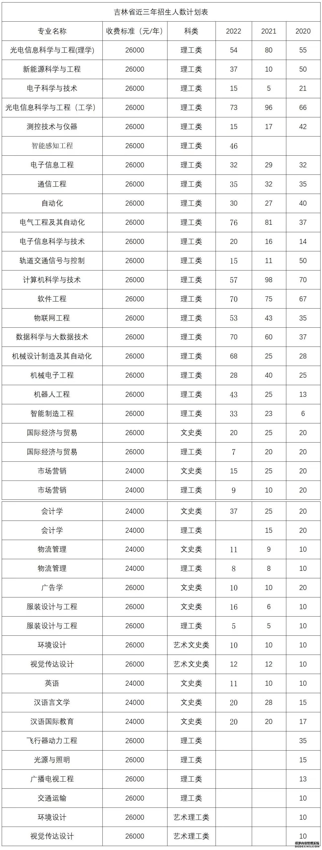 2023年长春电子科技学院各省招生计划及各专业招生人数是多少