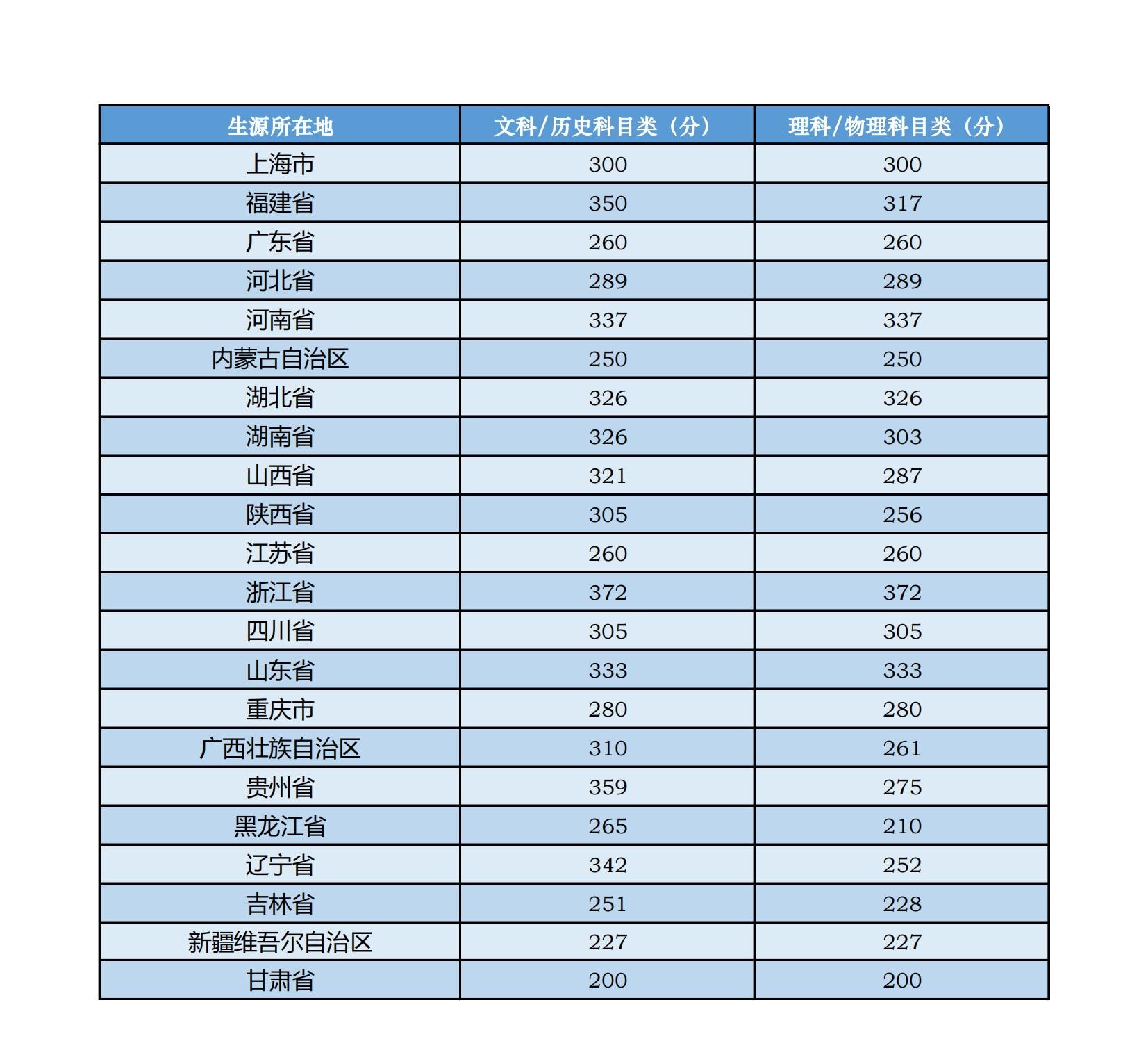 中央音乐学院录取分数线2022是多少分（含2020-2022历年分数线）