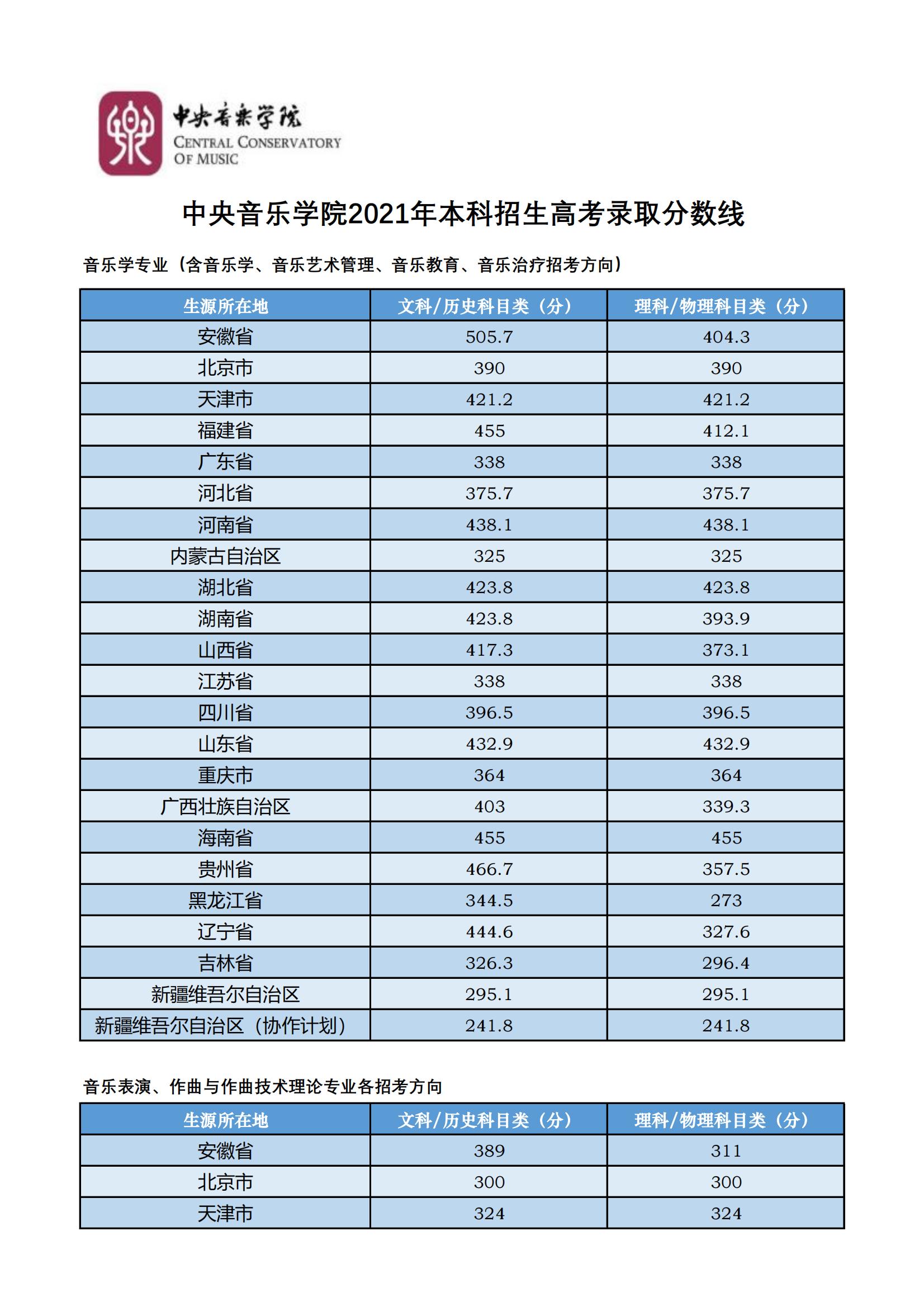 中央音乐学院录取分数线2022是多少分（含2020-2022历年分数线）